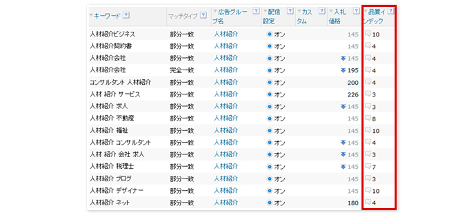 CVRと費用対効果は見合っているか？・品質を高める努力は？CTRは適切か？