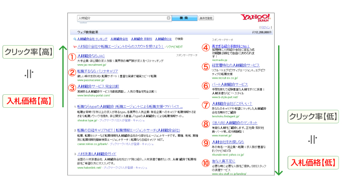 入札単価と掲載位置