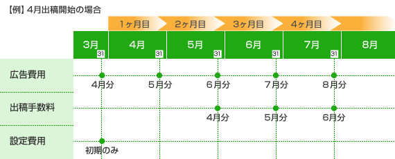 支払サイト例