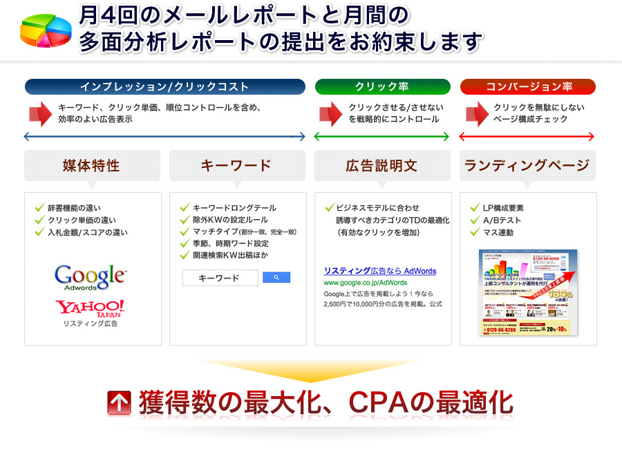 多面分析と改善連動型のレポーティングシステム